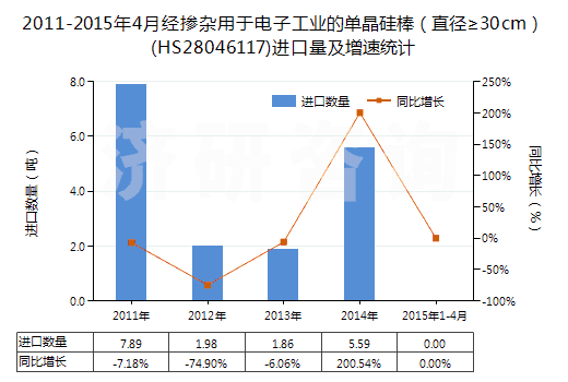 2011-2015年4月經(jīng)摻雜用于電子工業(yè)的單晶硅棒（直徑≥30cm）(HS28046117)進(jìn)口量及增速統(tǒng)計